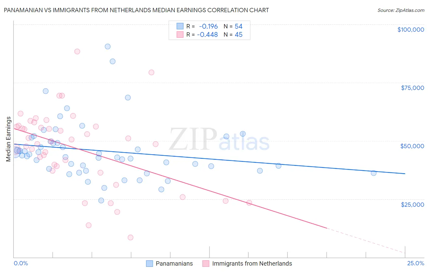 Panamanian vs Immigrants from Netherlands Median Earnings