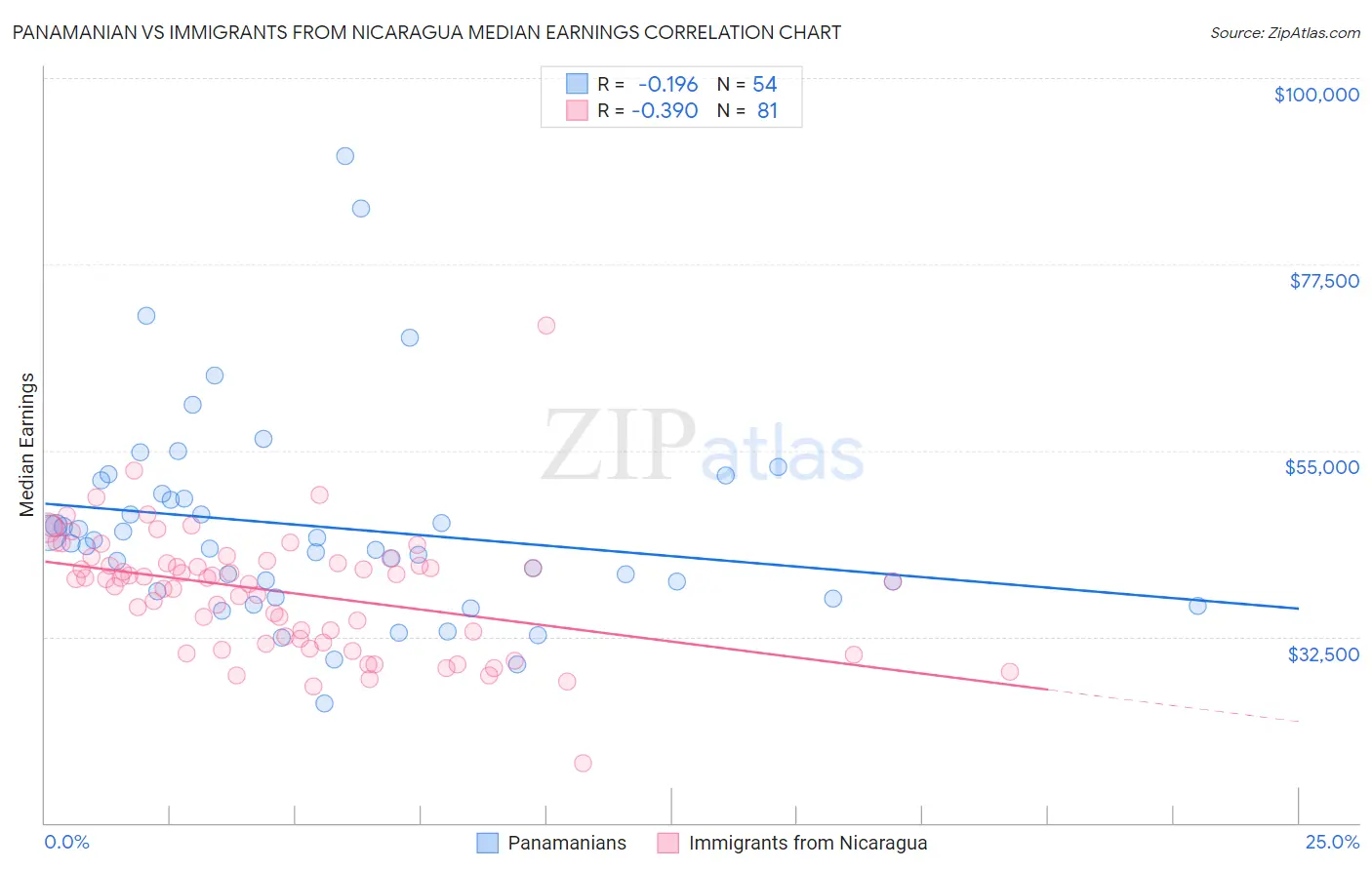 Panamanian vs Immigrants from Nicaragua Median Earnings
