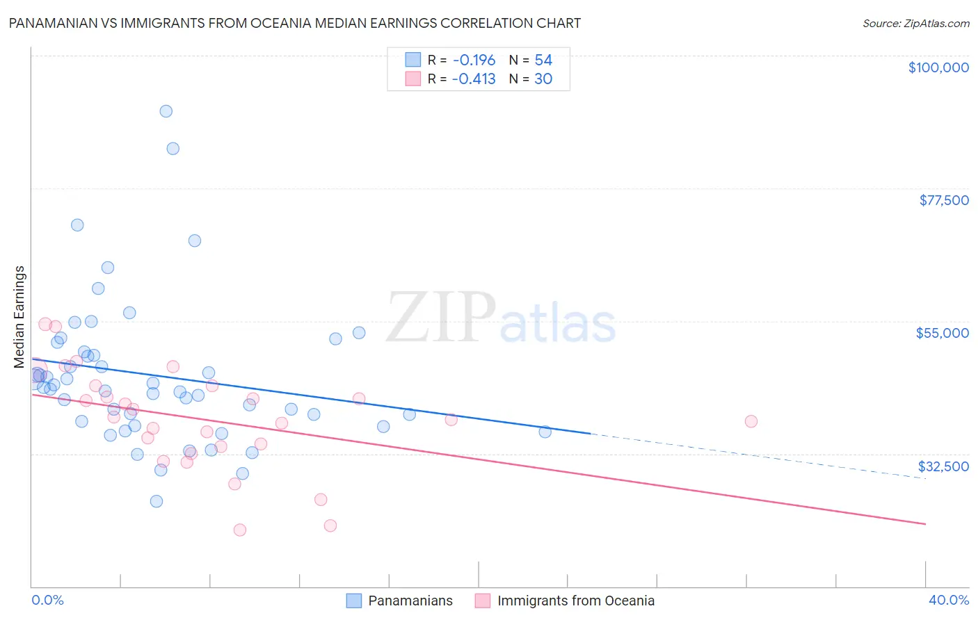 Panamanian vs Immigrants from Oceania Median Earnings