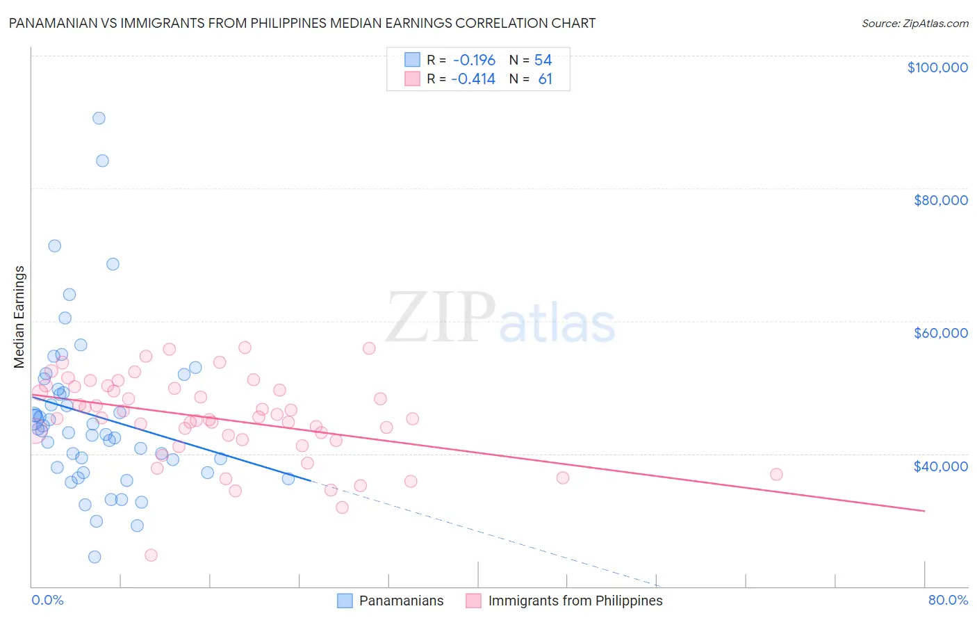 Panamanian vs Immigrants from Philippines Median Earnings