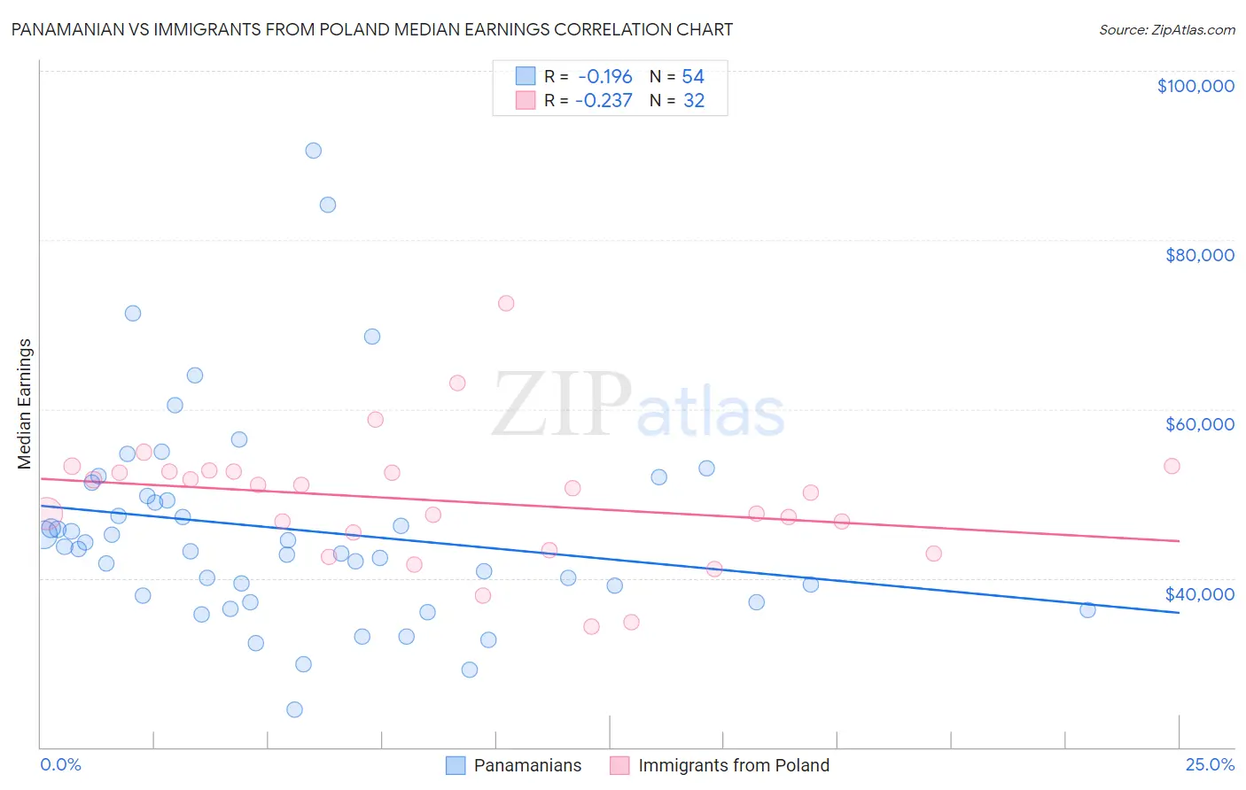 Panamanian vs Immigrants from Poland Median Earnings