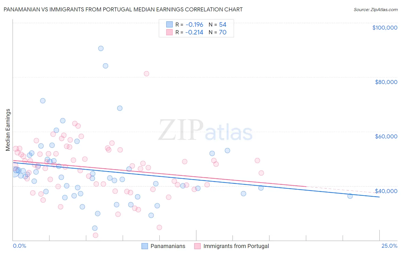 Panamanian vs Immigrants from Portugal Median Earnings