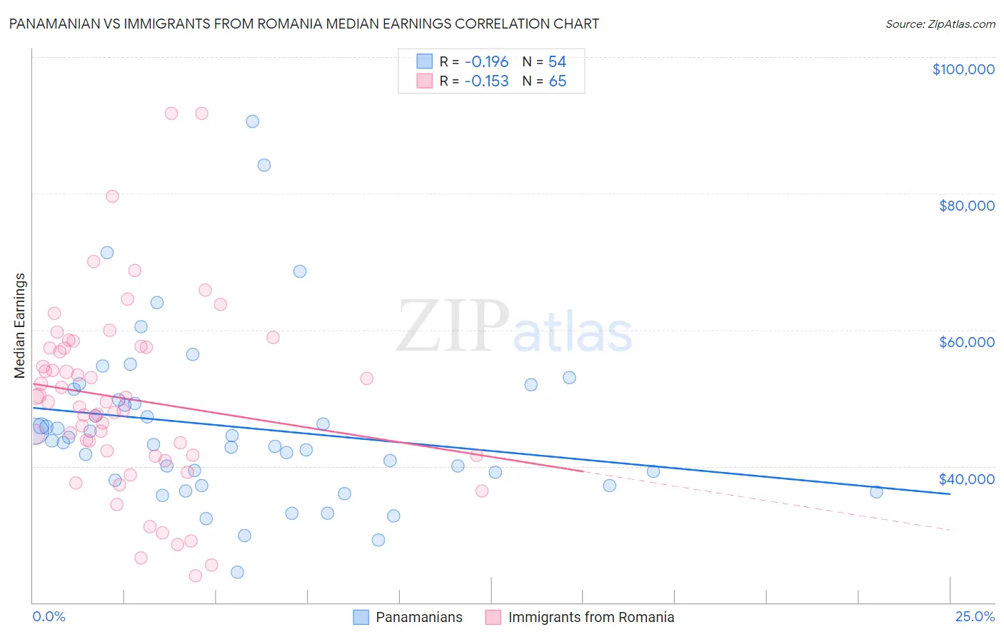 Panamanian vs Immigrants from Romania Median Earnings