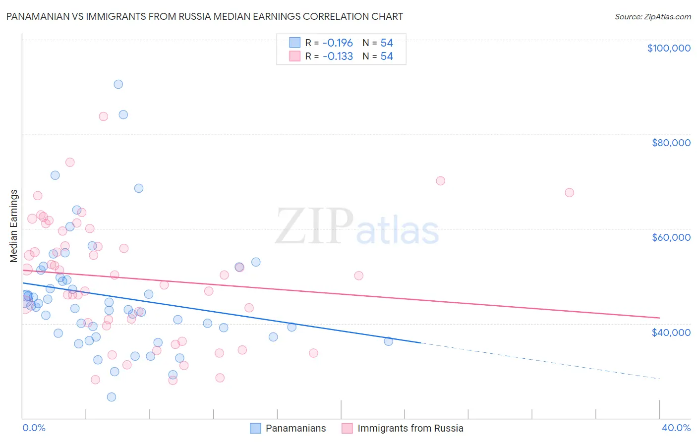 Panamanian vs Immigrants from Russia Median Earnings