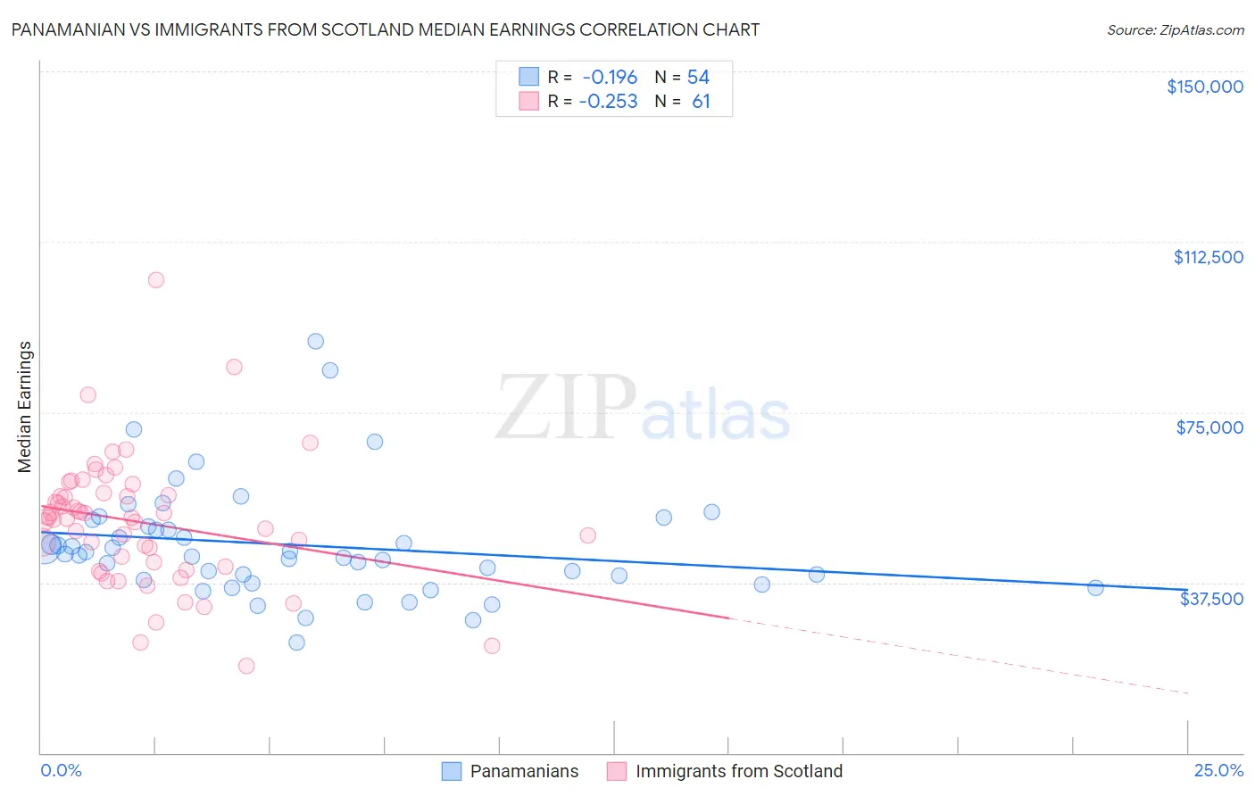 Panamanian vs Immigrants from Scotland Median Earnings