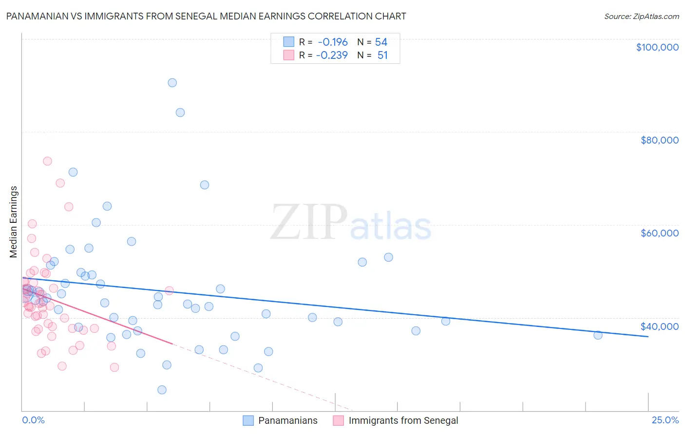 Panamanian vs Immigrants from Senegal Median Earnings
