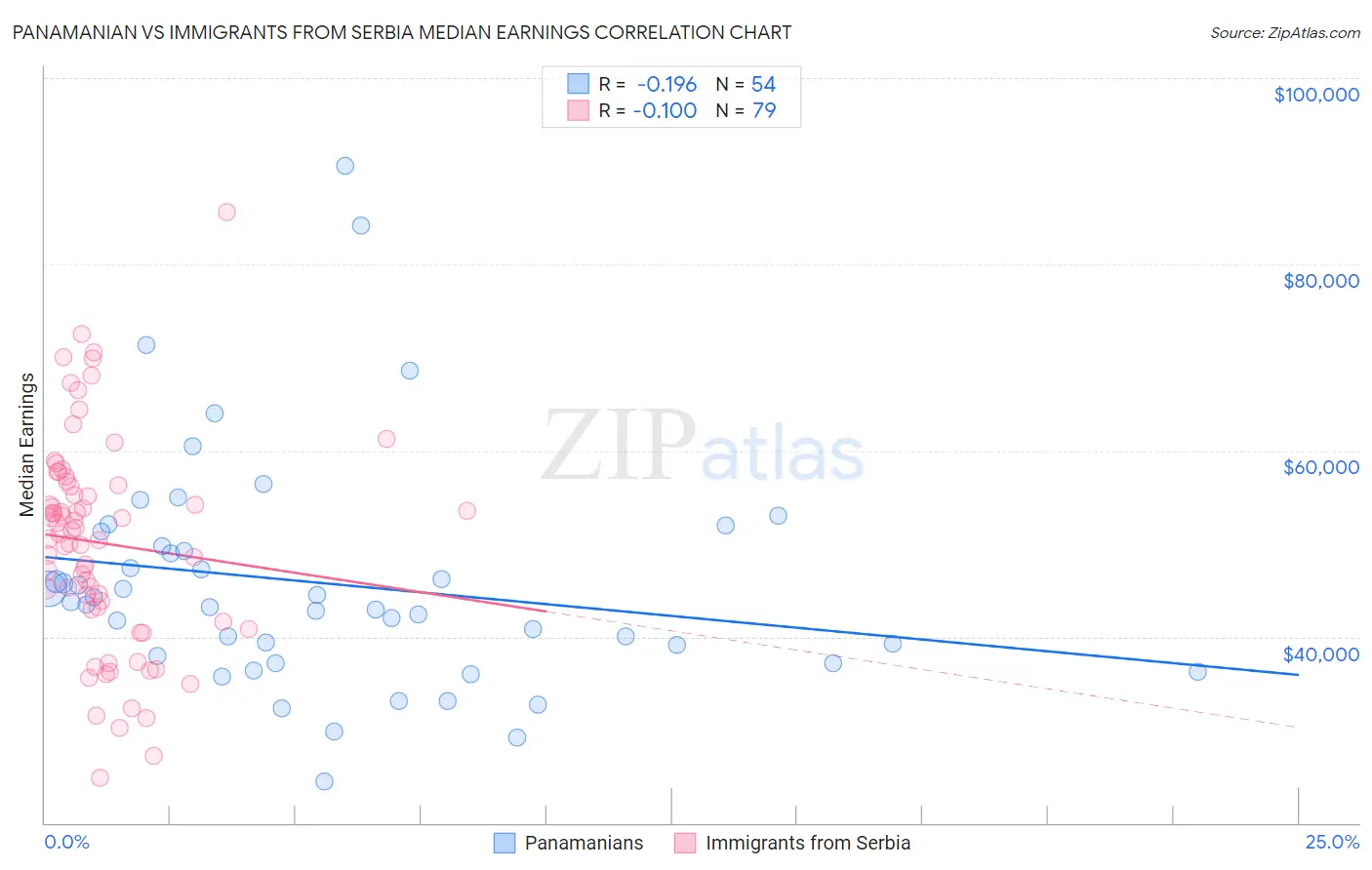 Panamanian vs Immigrants from Serbia Median Earnings