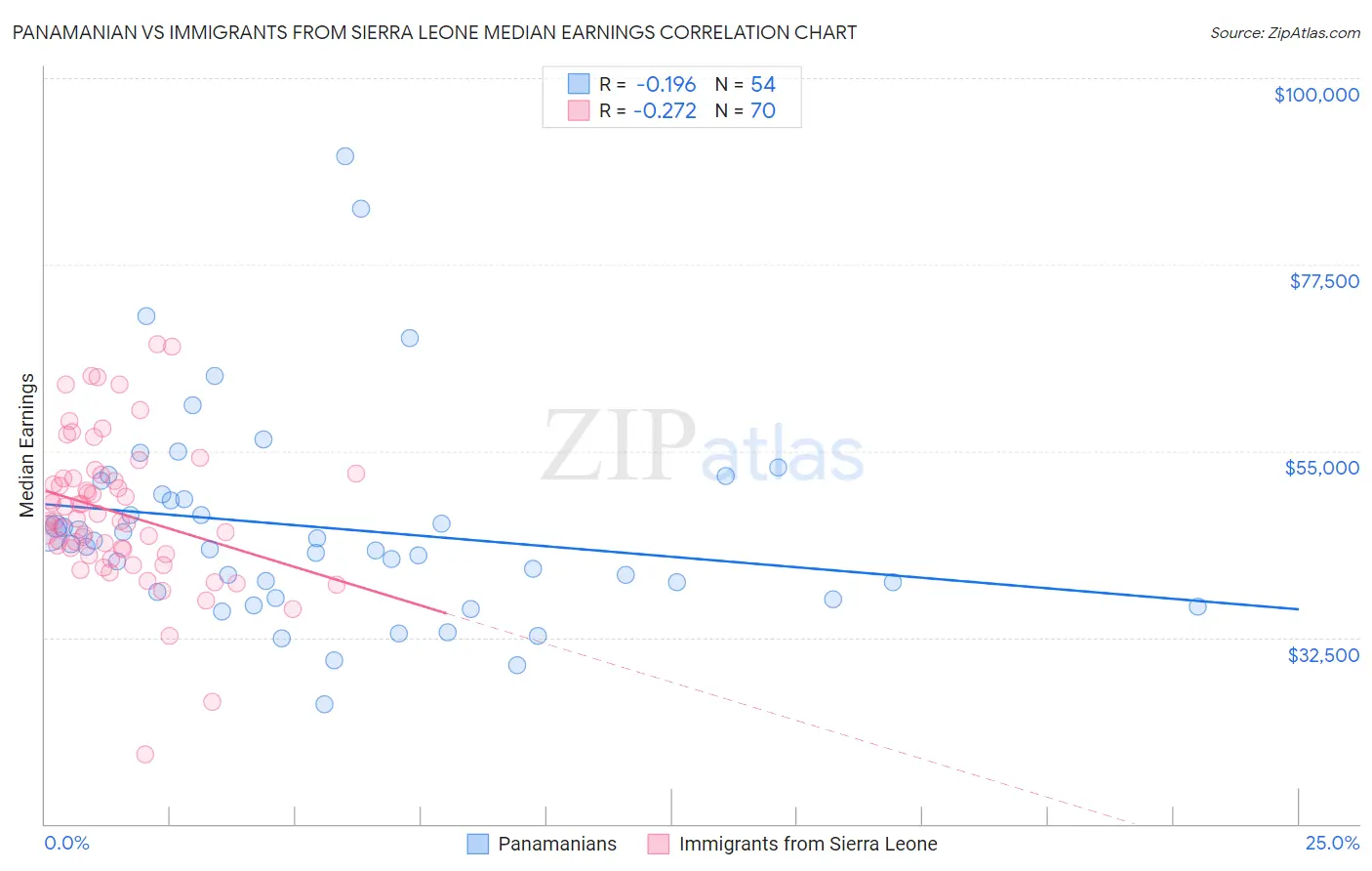 Panamanian vs Immigrants from Sierra Leone Median Earnings