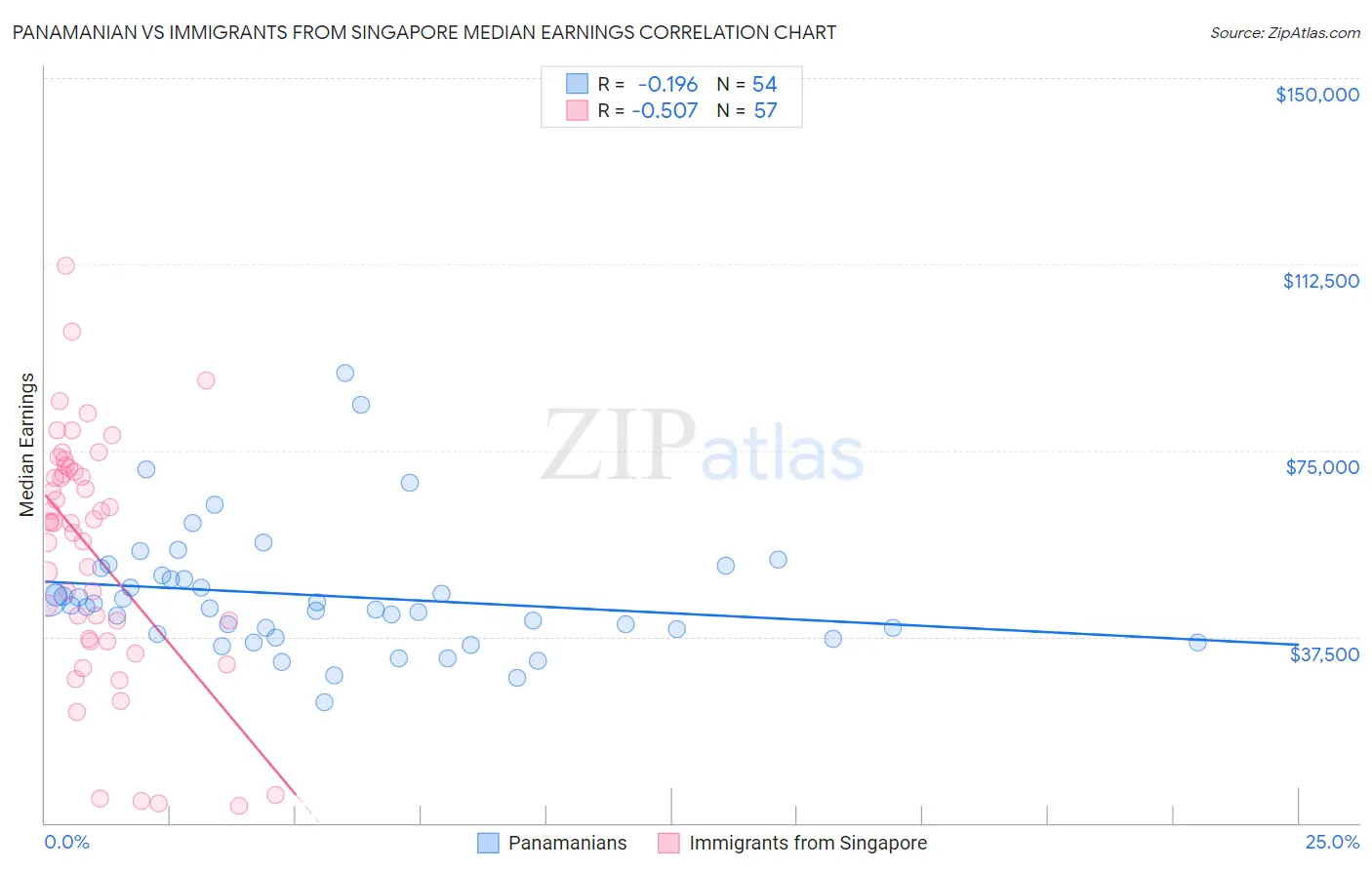Panamanian vs Immigrants from Singapore Median Earnings