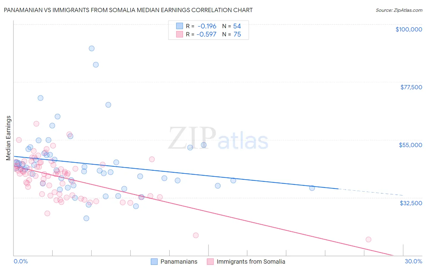 Panamanian vs Immigrants from Somalia Median Earnings