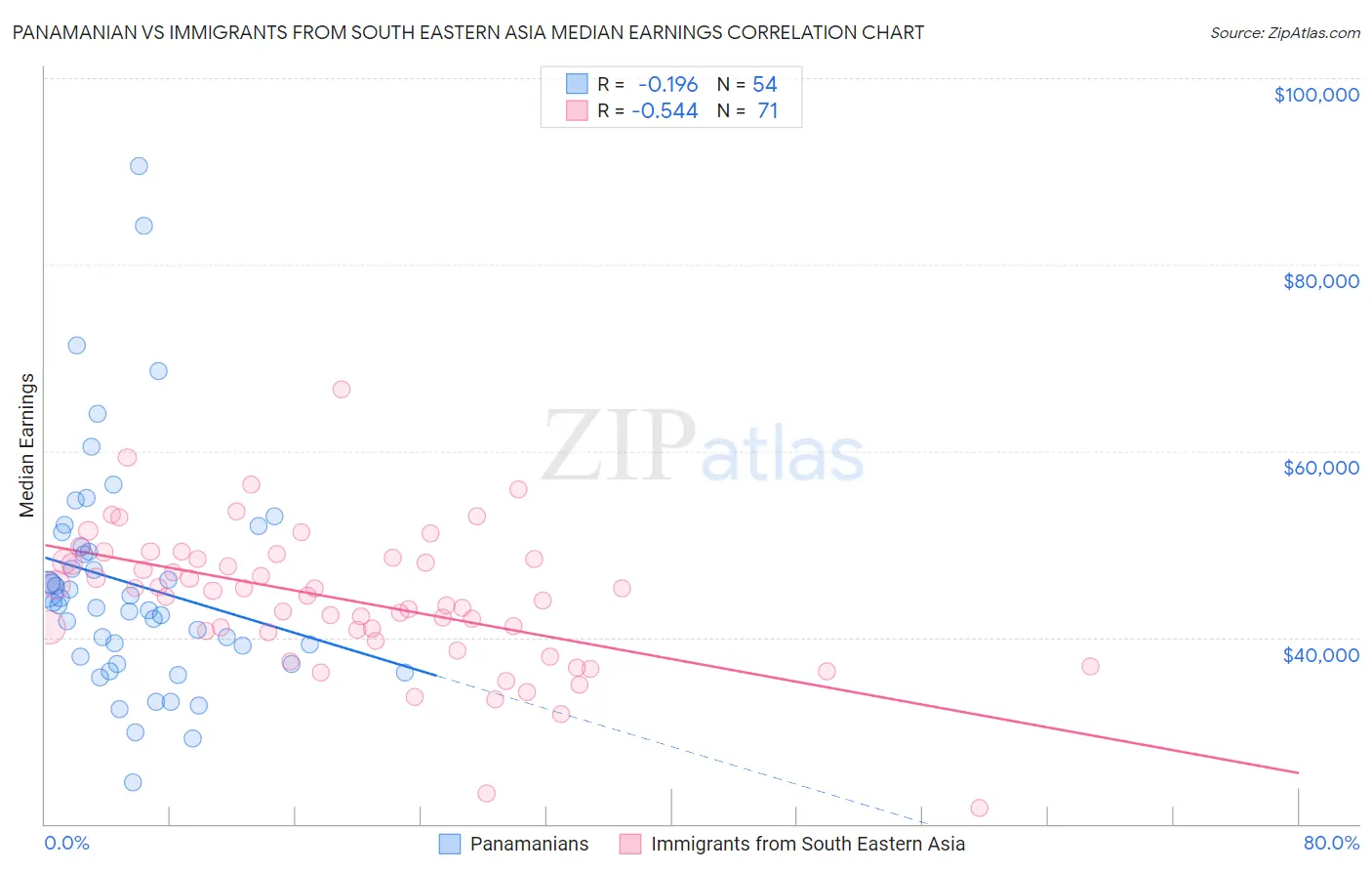 Panamanian vs Immigrants from South Eastern Asia Median Earnings