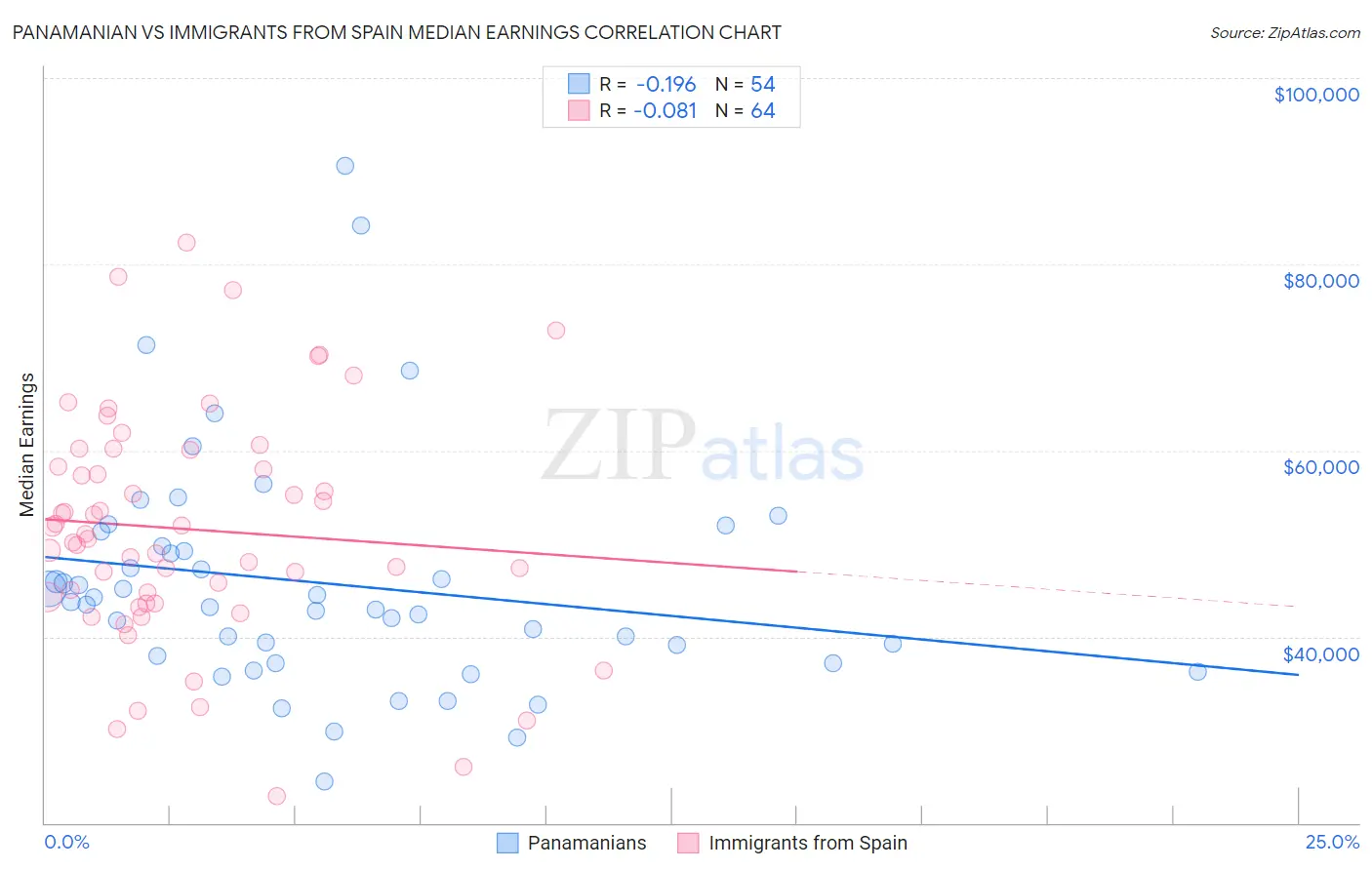 Panamanian vs Immigrants from Spain Median Earnings