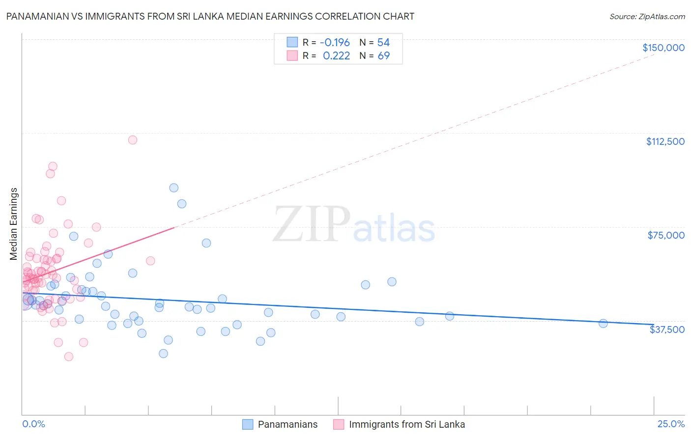 Panamanian vs Immigrants from Sri Lanka Median Earnings