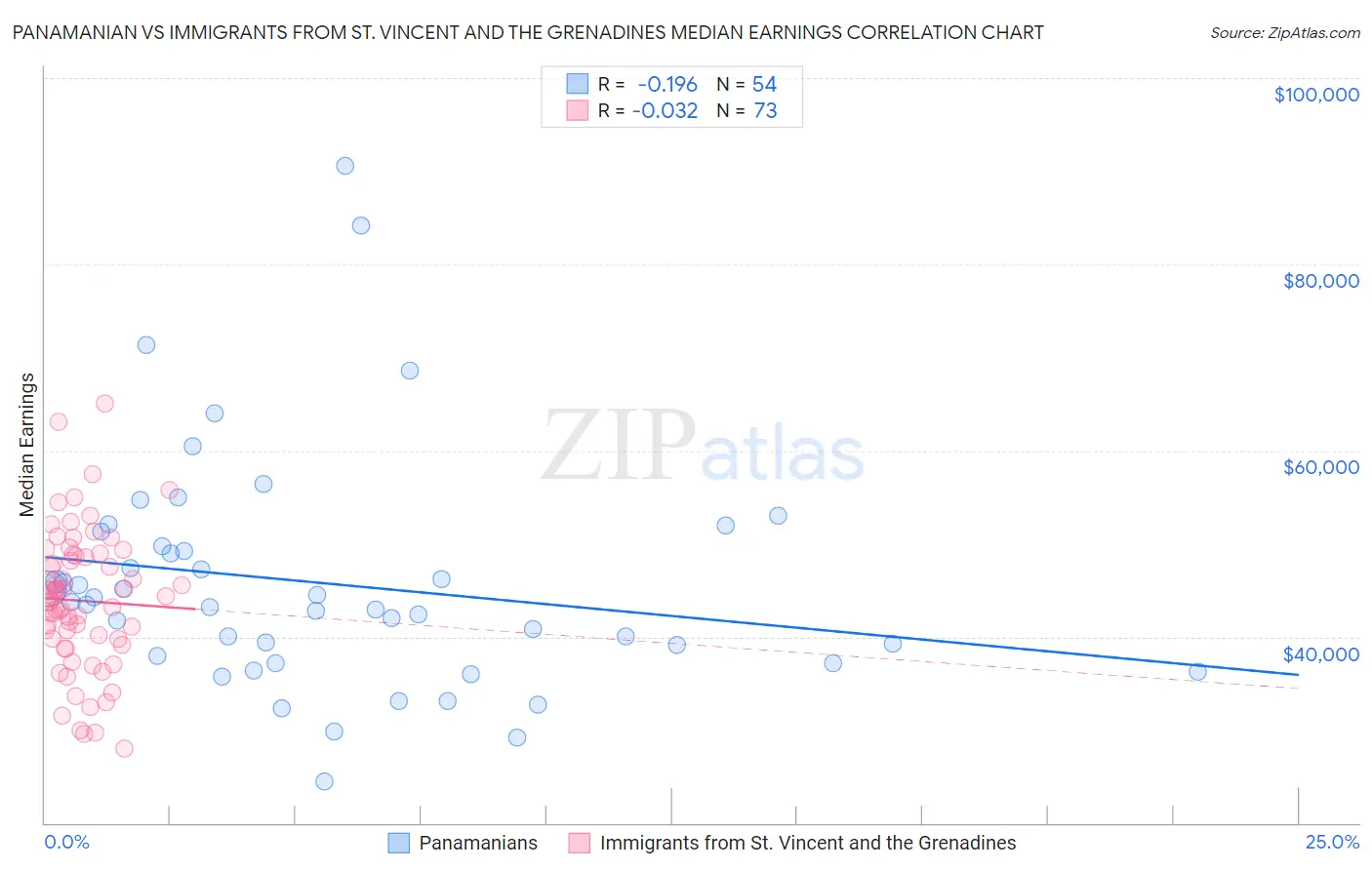 Panamanian vs Immigrants from St. Vincent and the Grenadines Median Earnings