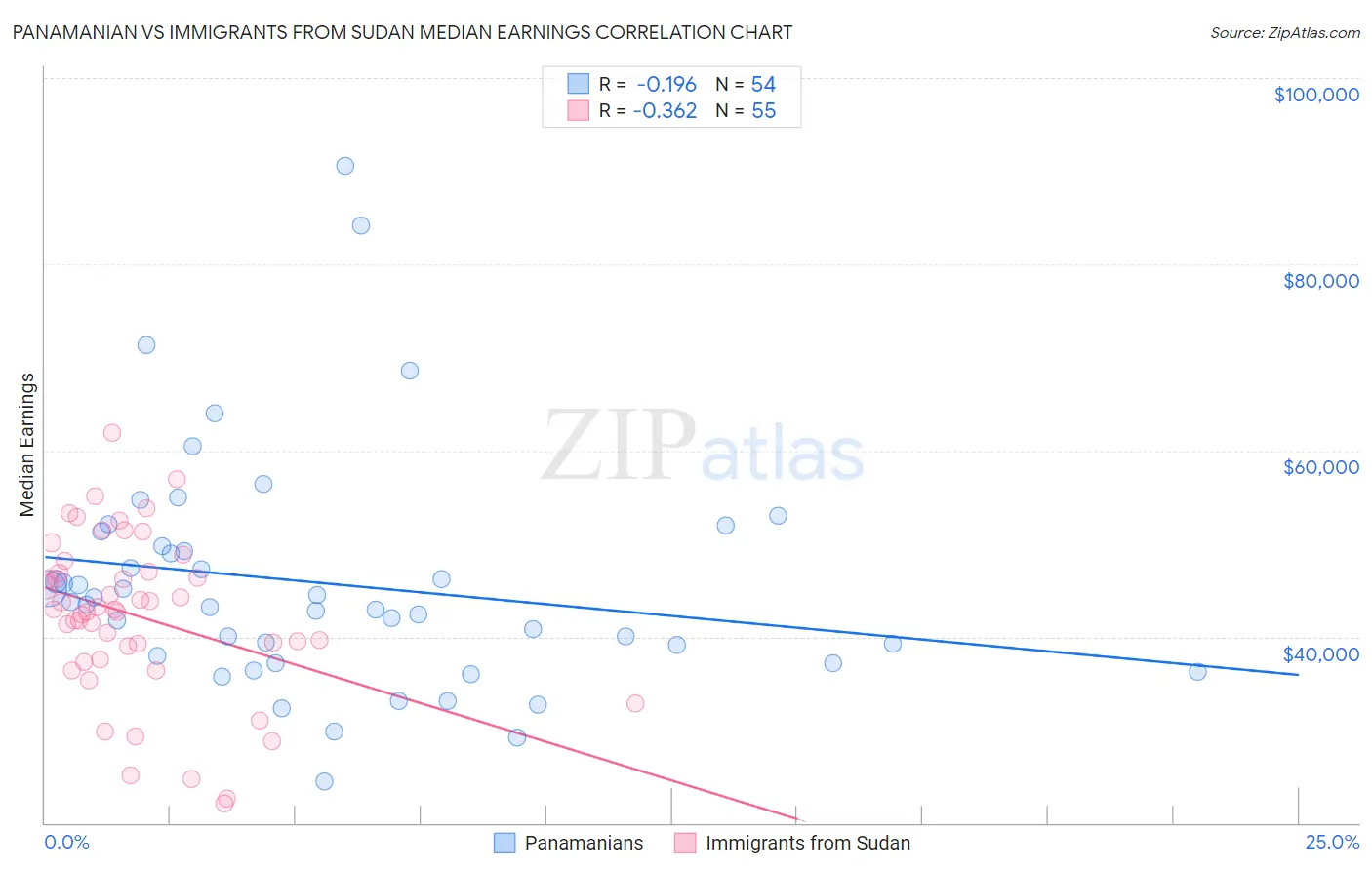 Panamanian vs Immigrants from Sudan Median Earnings