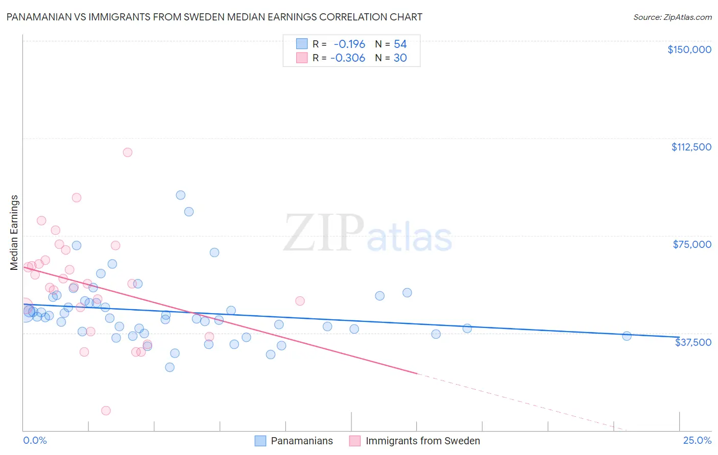 Panamanian vs Immigrants from Sweden Median Earnings