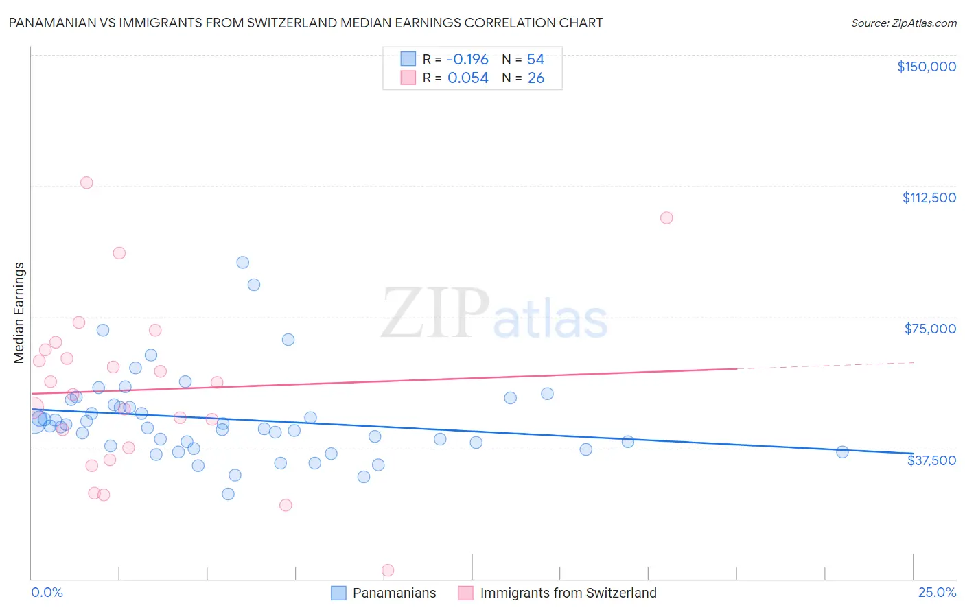 Panamanian vs Immigrants from Switzerland Median Earnings