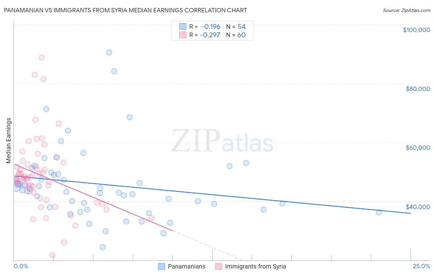 Panamanian vs Immigrants from Syria Median Earnings