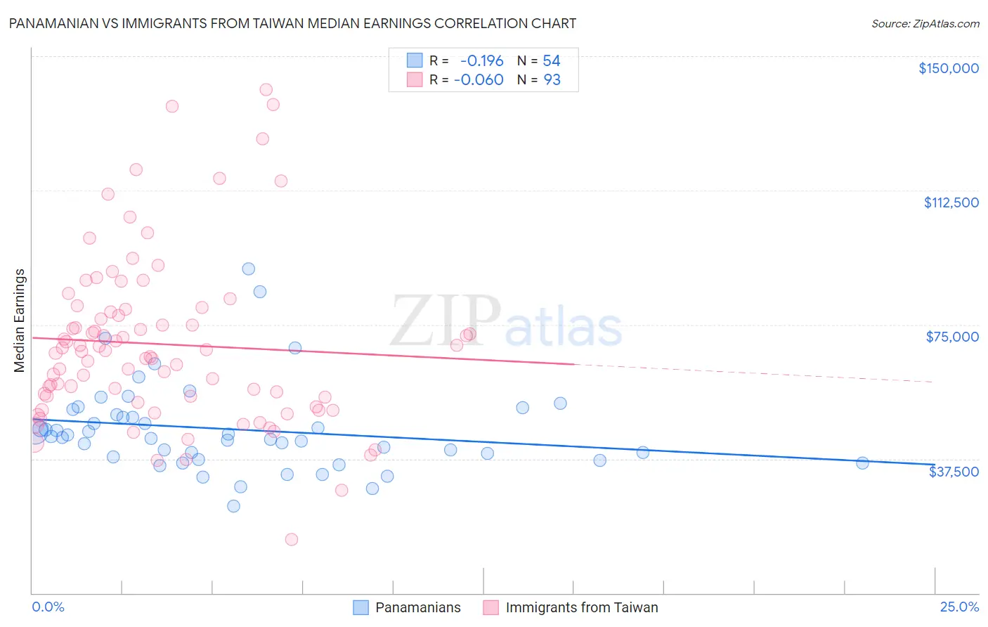 Panamanian vs Immigrants from Taiwan Median Earnings