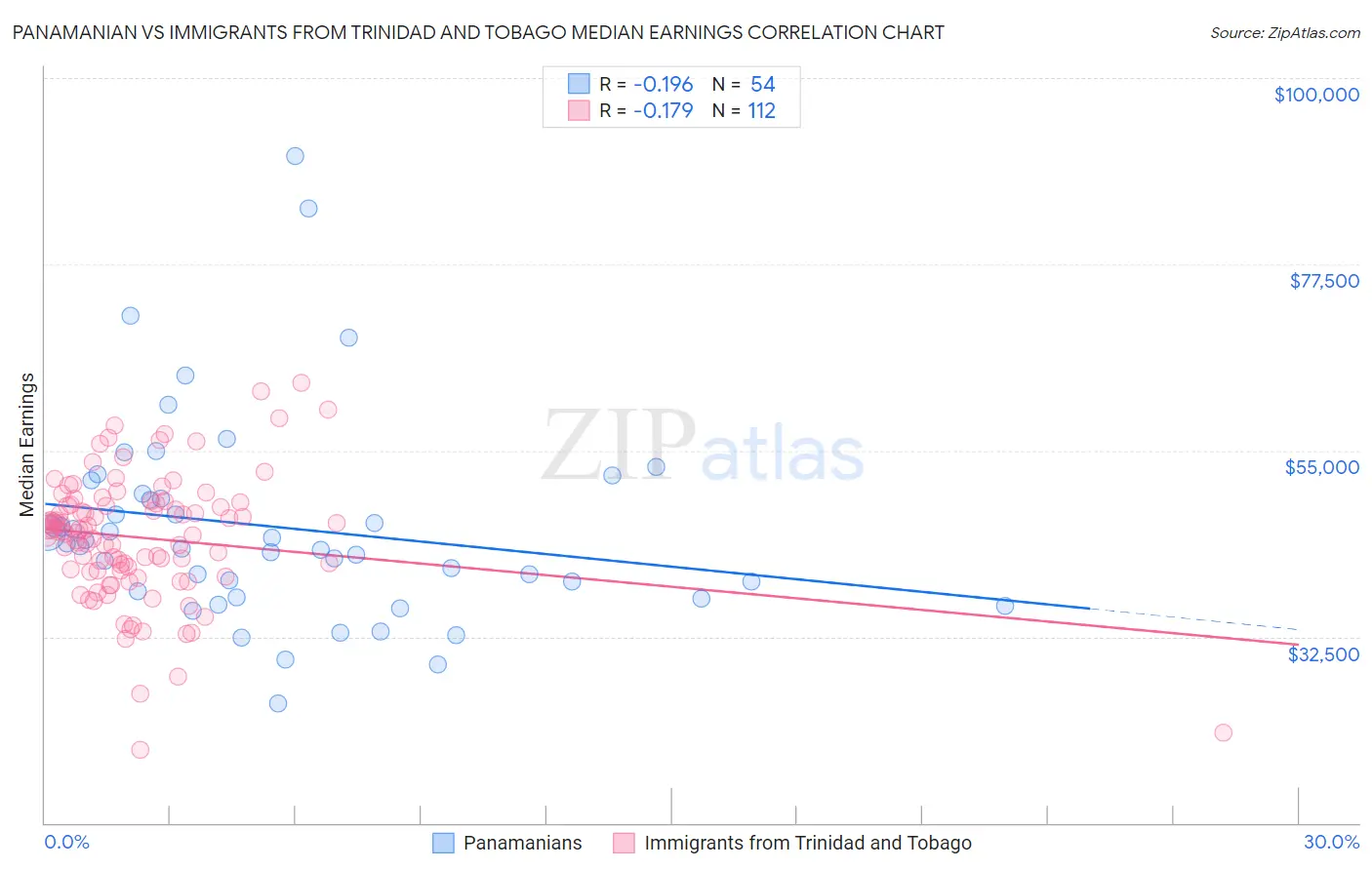 Panamanian vs Immigrants from Trinidad and Tobago Median Earnings