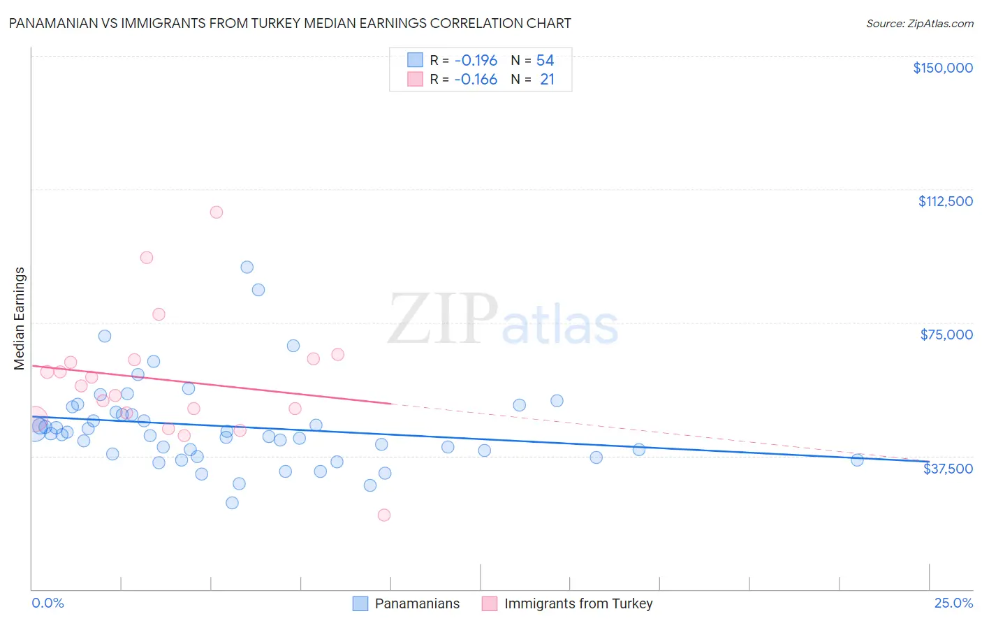 Panamanian vs Immigrants from Turkey Median Earnings