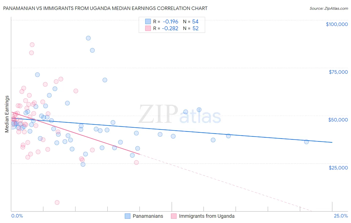 Panamanian vs Immigrants from Uganda Median Earnings