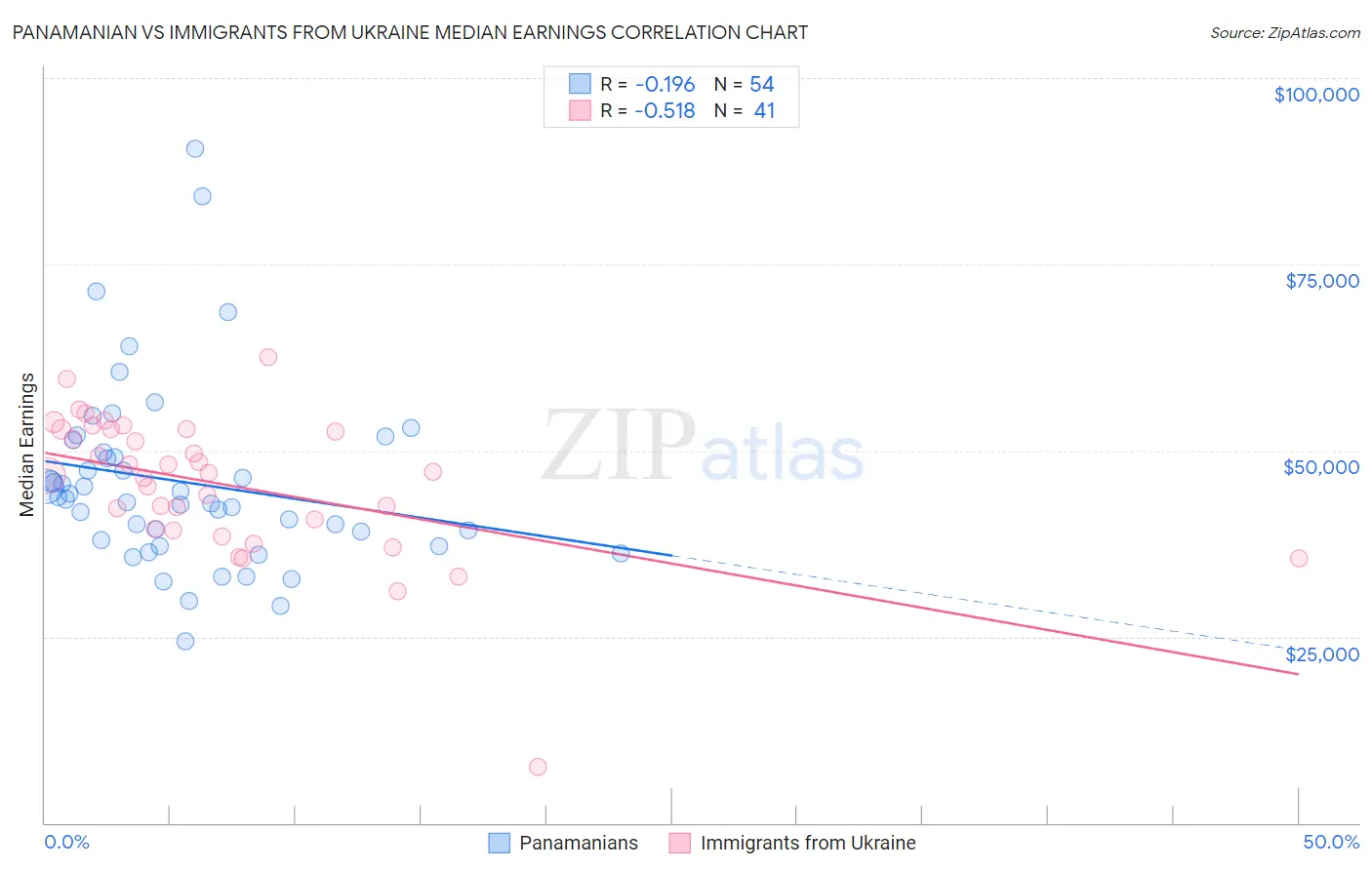 Panamanian vs Immigrants from Ukraine Median Earnings