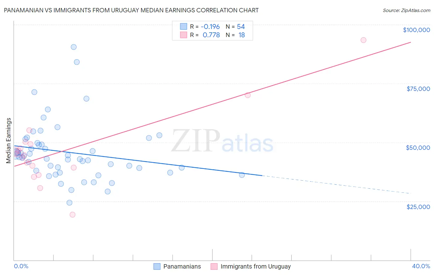 Panamanian vs Immigrants from Uruguay Median Earnings