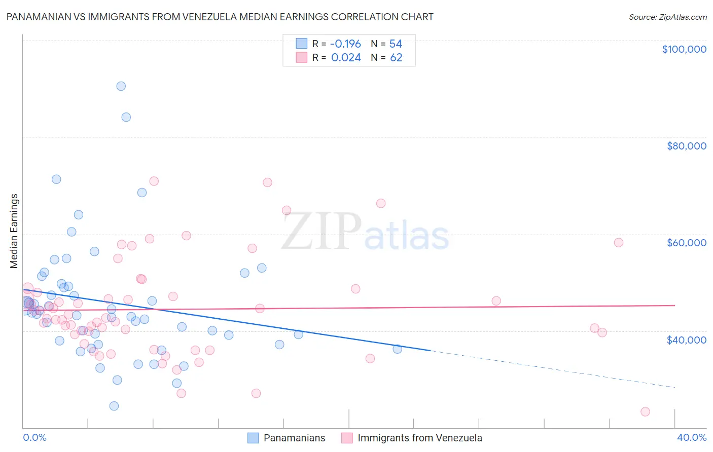 Panamanian vs Immigrants from Venezuela Median Earnings