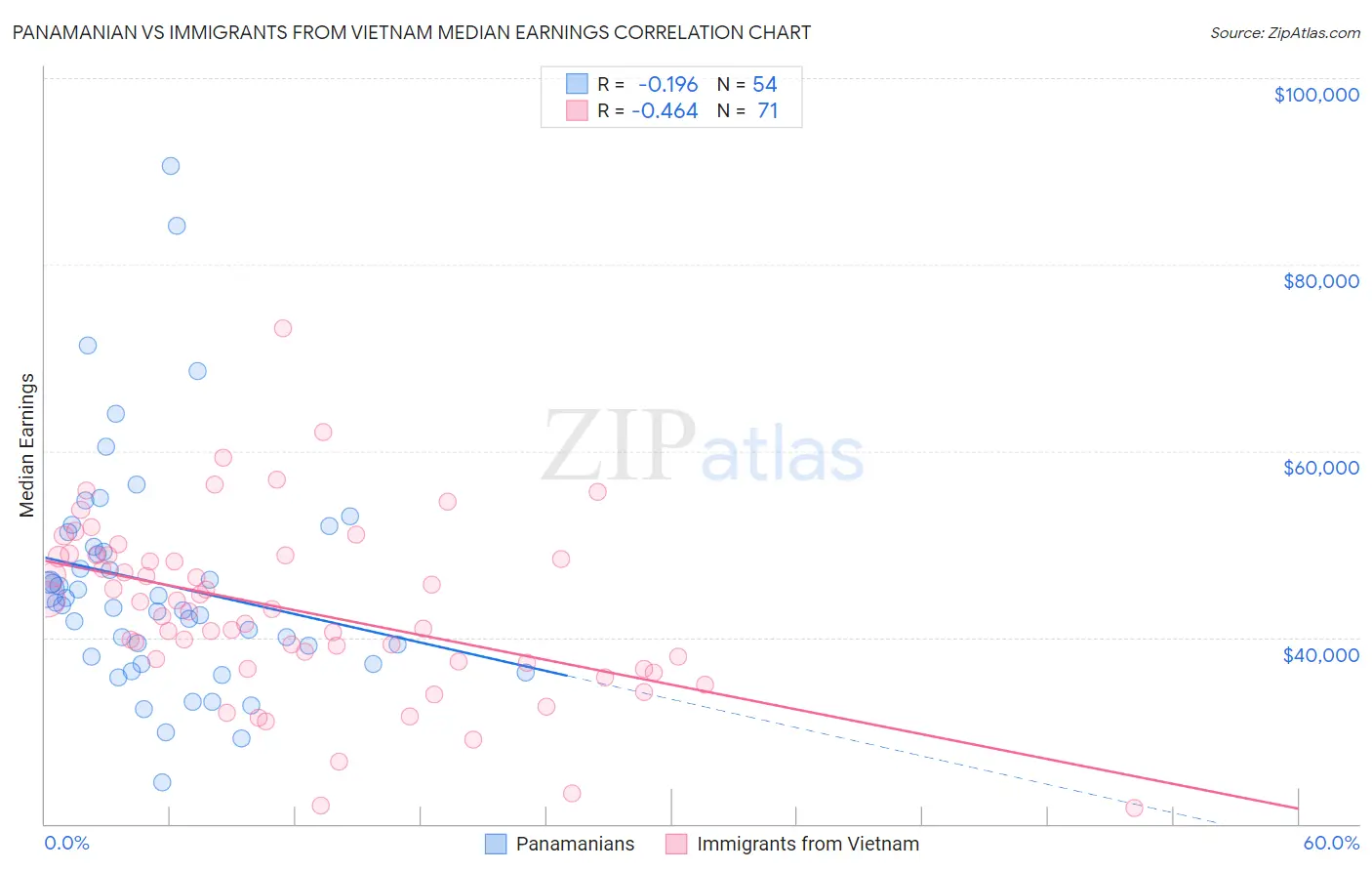 Panamanian vs Immigrants from Vietnam Median Earnings