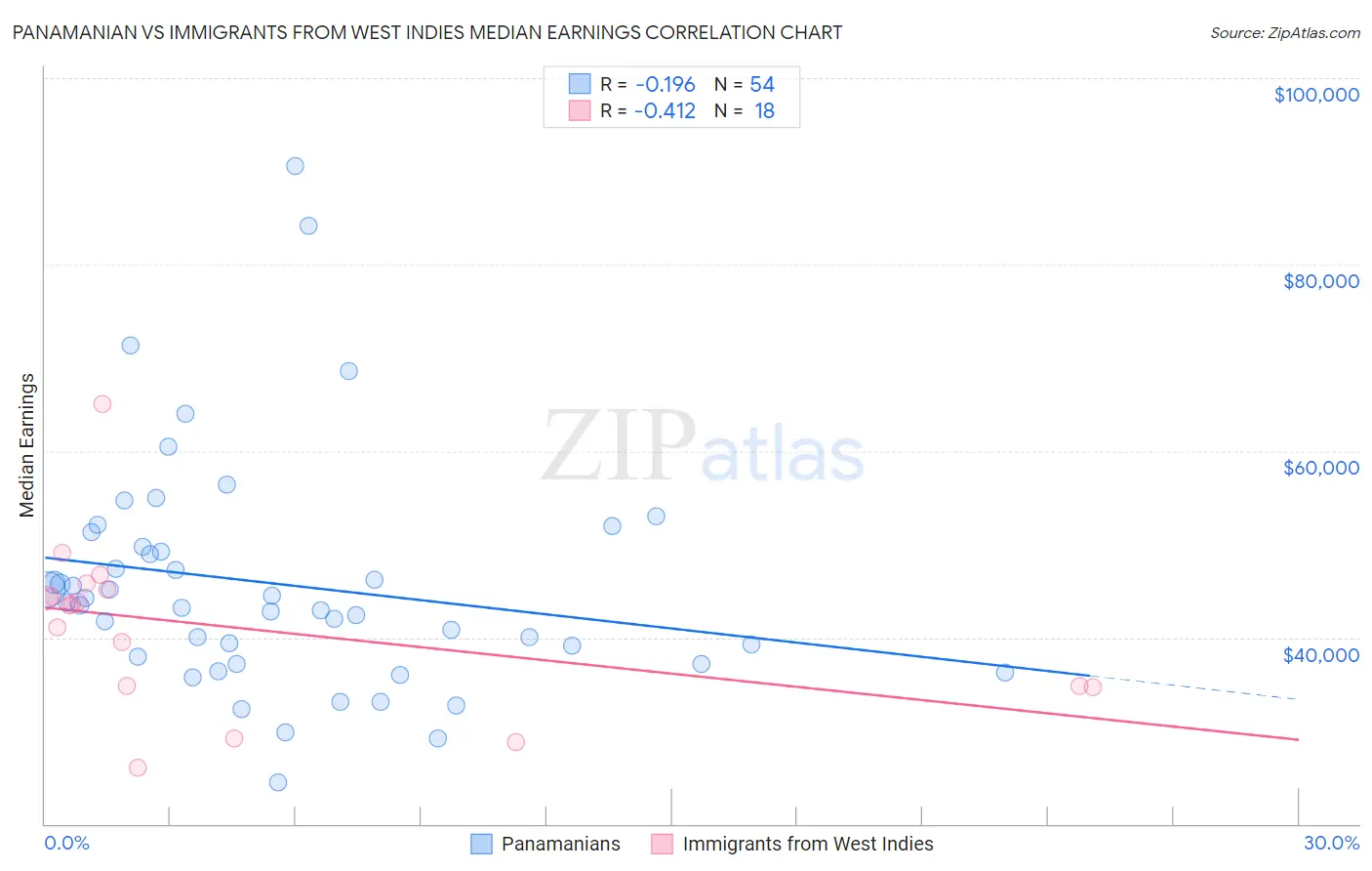 Panamanian vs Immigrants from West Indies Median Earnings