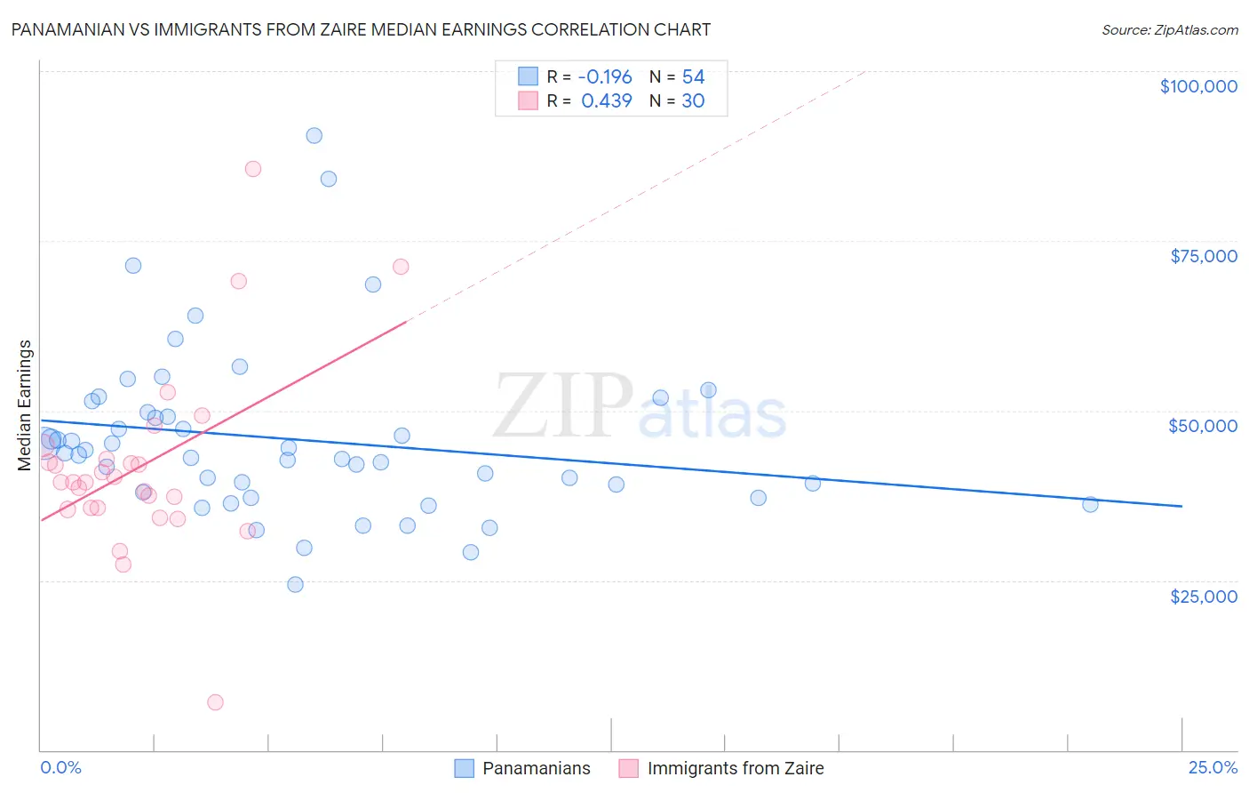 Panamanian vs Immigrants from Zaire Median Earnings