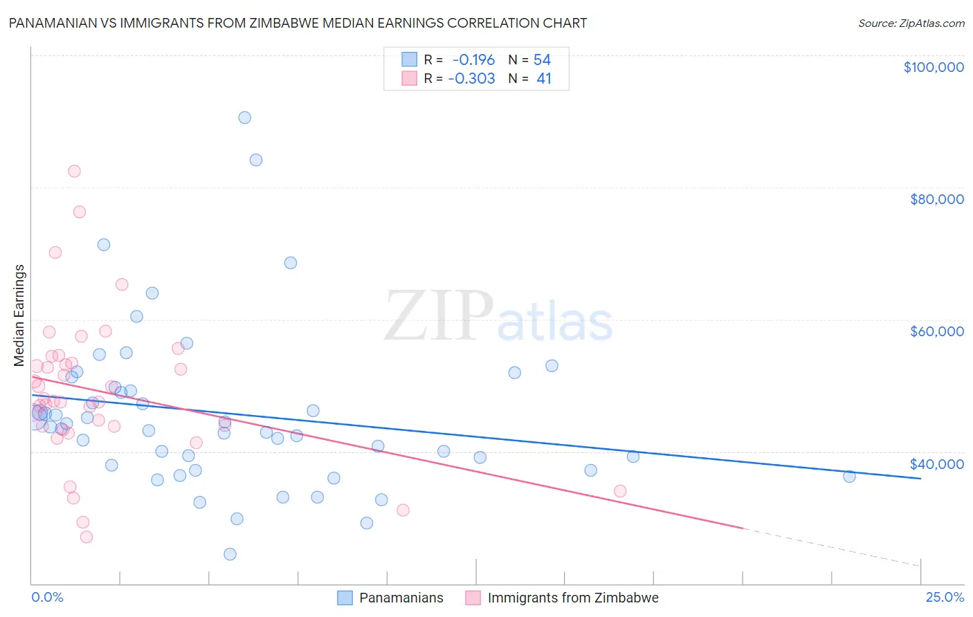 Panamanian vs Immigrants from Zimbabwe Median Earnings