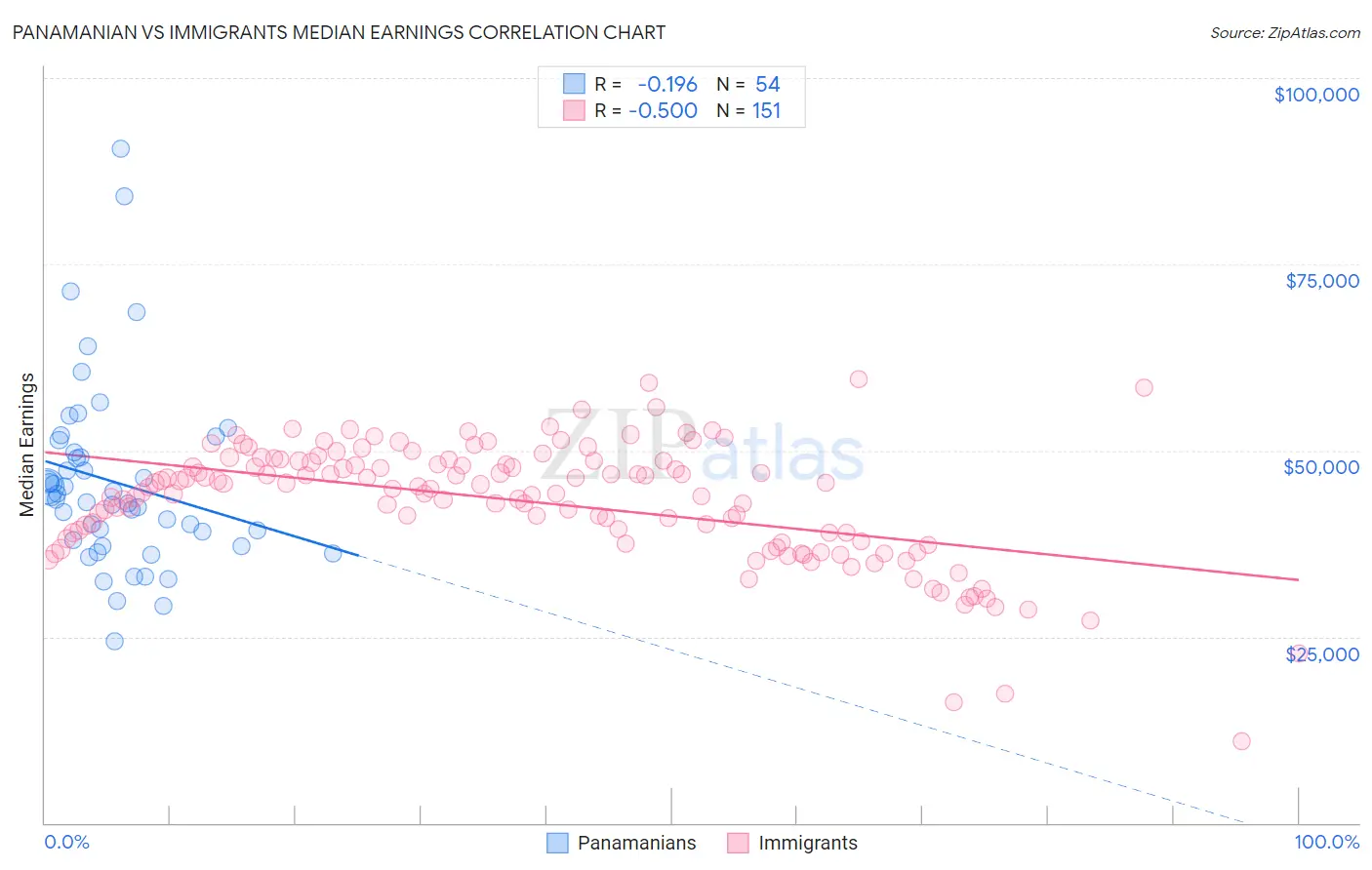 Panamanian vs Immigrants Median Earnings