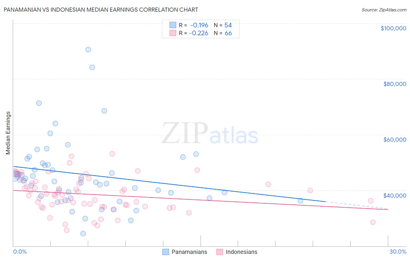 Panamanian vs Indonesian Median Earnings