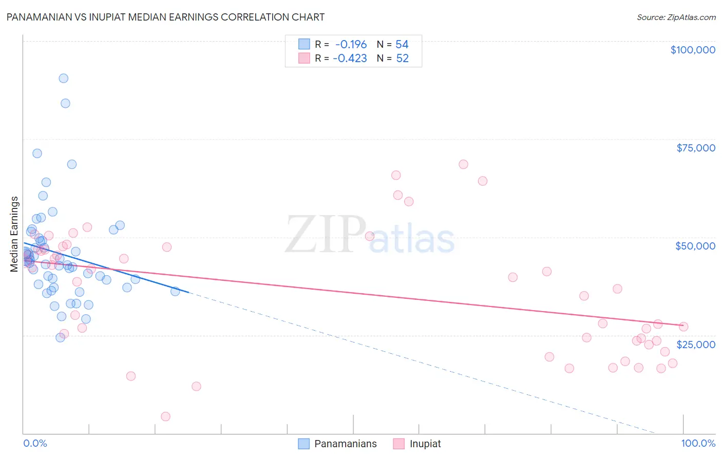 Panamanian vs Inupiat Median Earnings