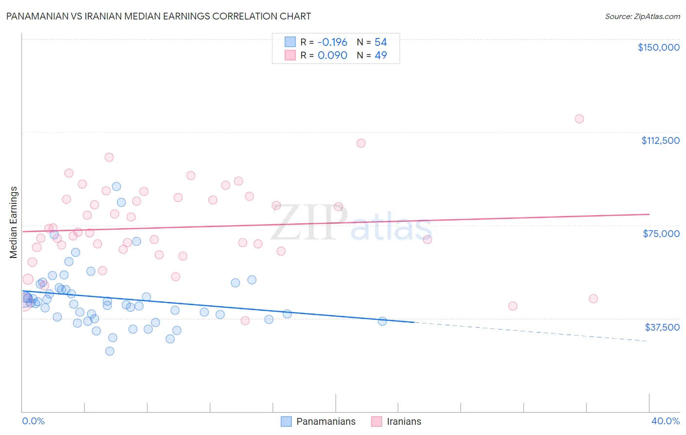 Panamanian vs Iranian Median Earnings