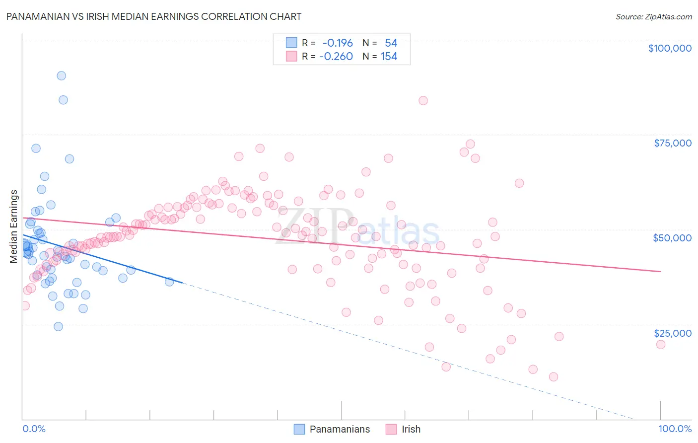 Panamanian vs Irish Median Earnings