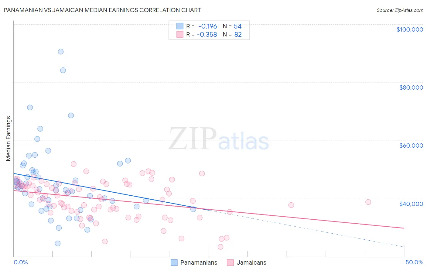 Panamanian vs Jamaican Median Earnings