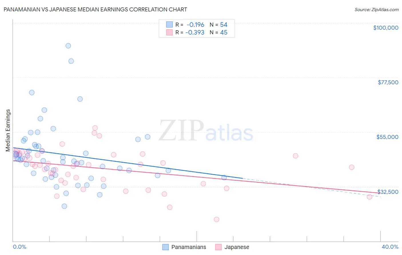 Panamanian vs Japanese Median Earnings