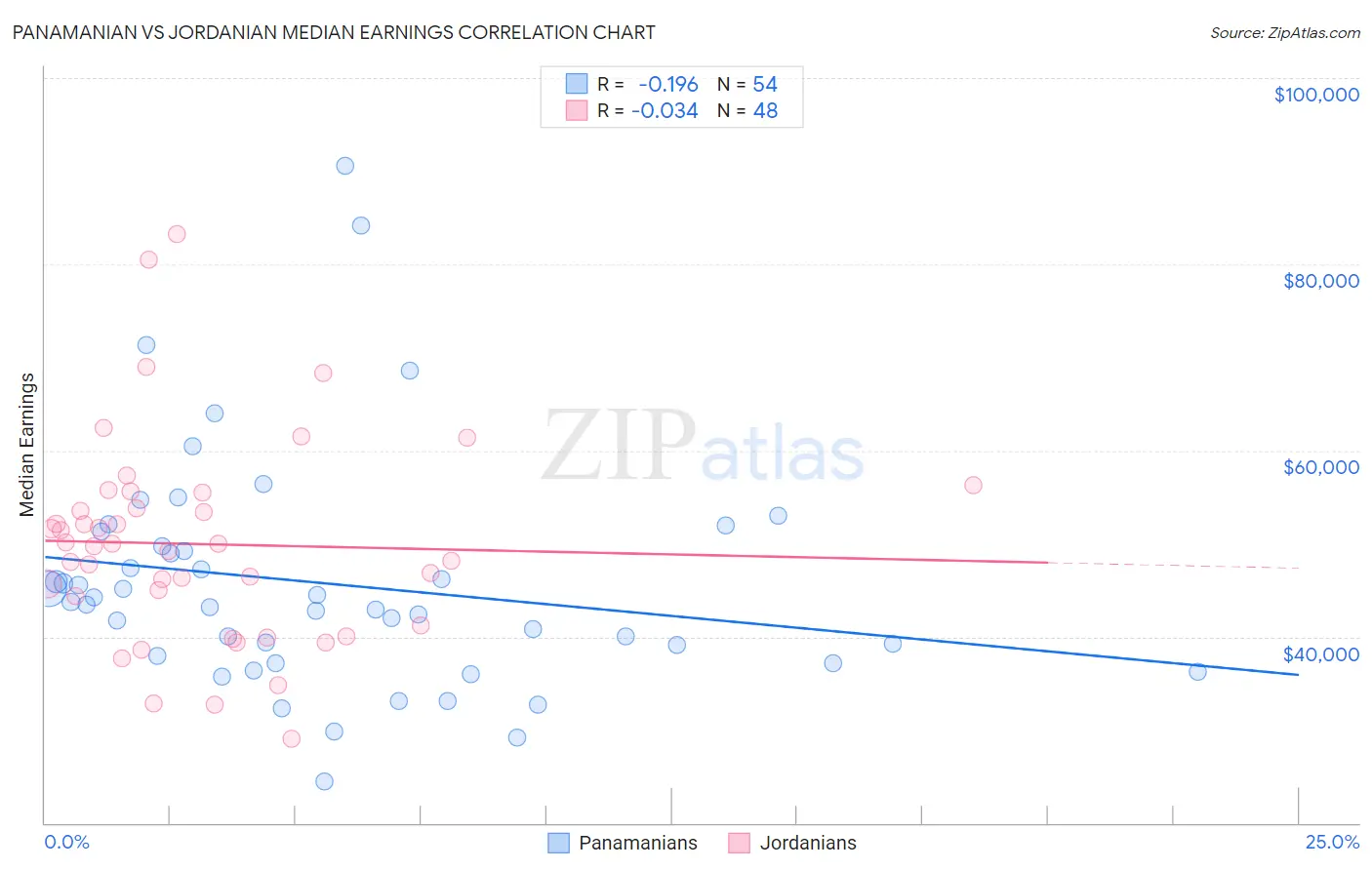 Panamanian vs Jordanian Median Earnings