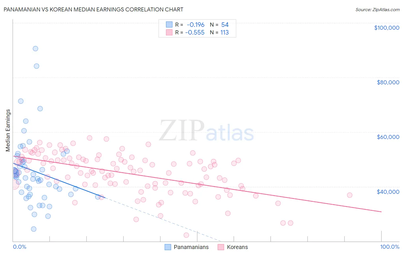 Panamanian vs Korean Median Earnings