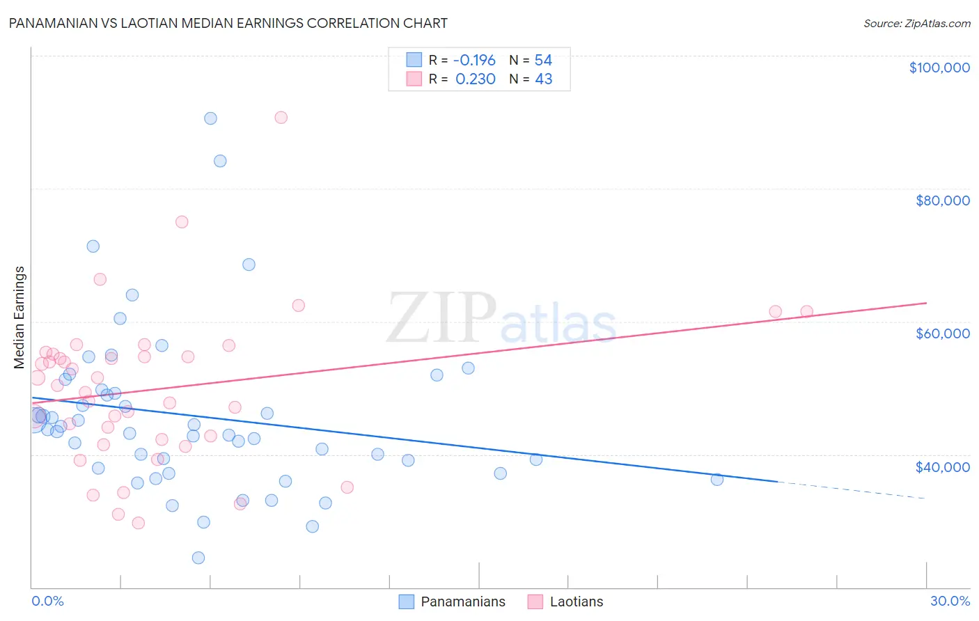 Panamanian vs Laotian Median Earnings