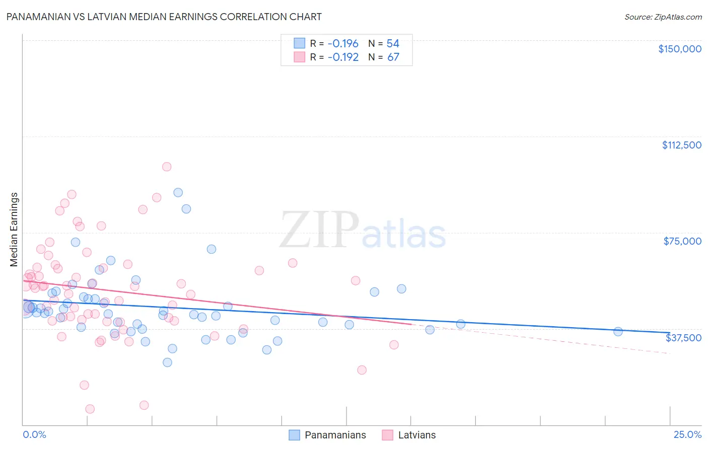 Panamanian vs Latvian Median Earnings