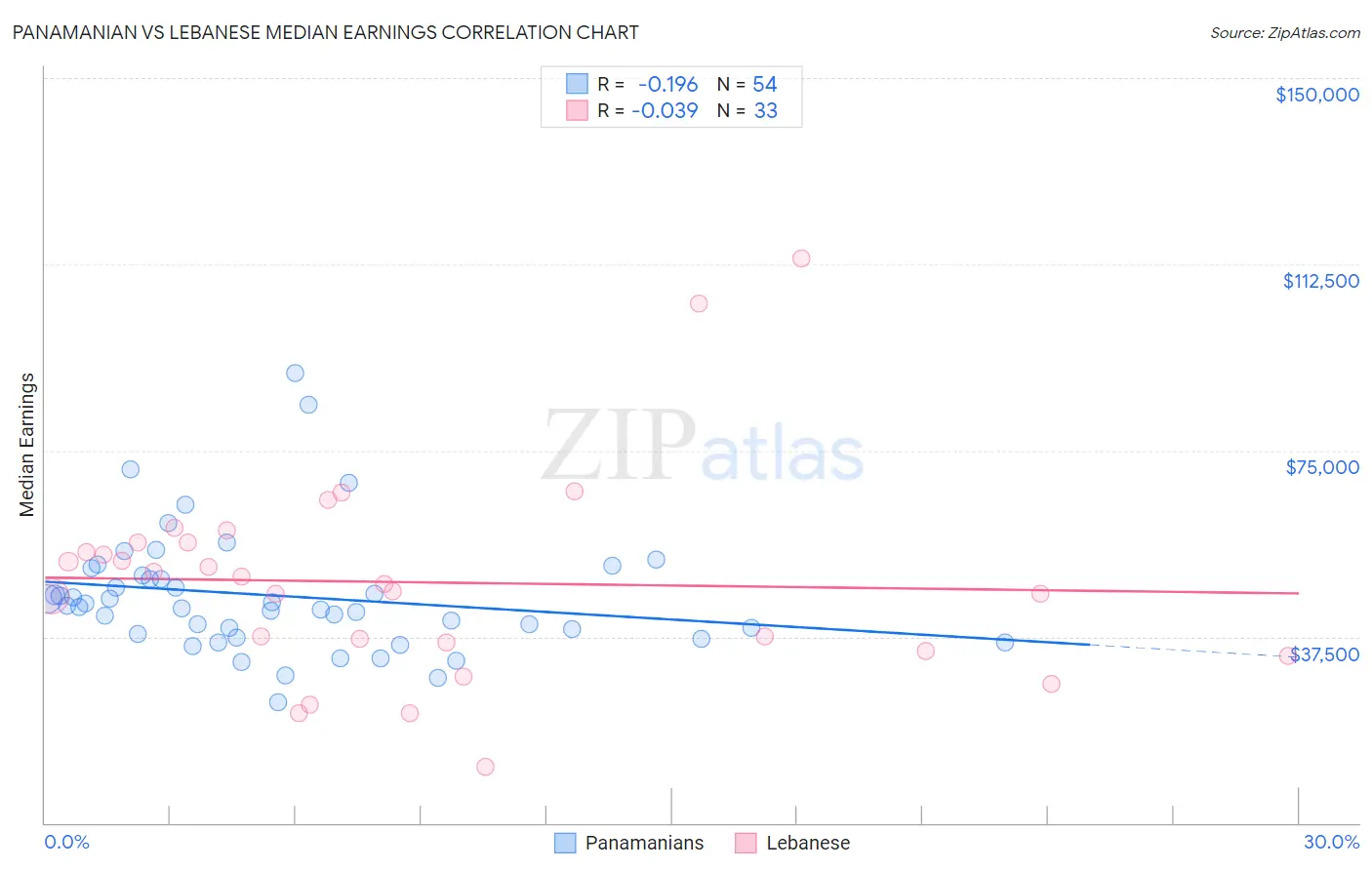 Panamanian vs Lebanese Median Earnings