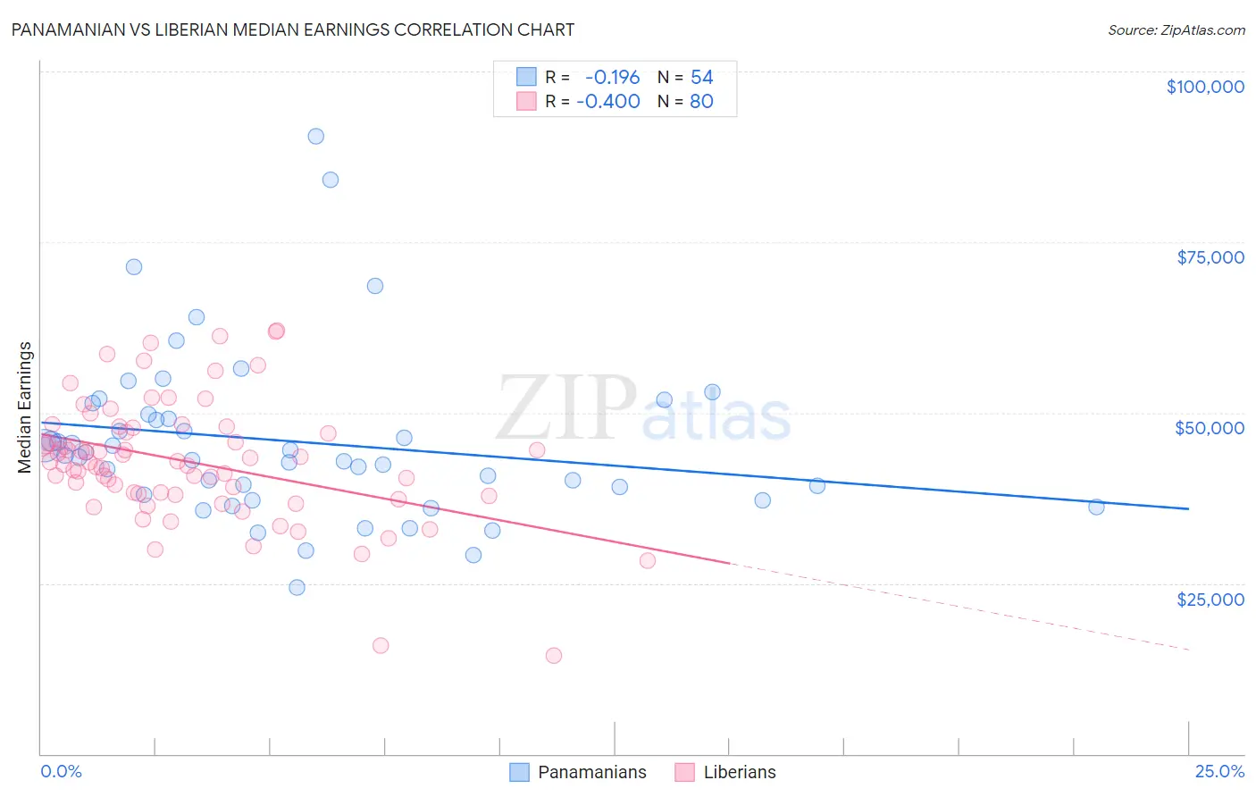 Panamanian vs Liberian Median Earnings