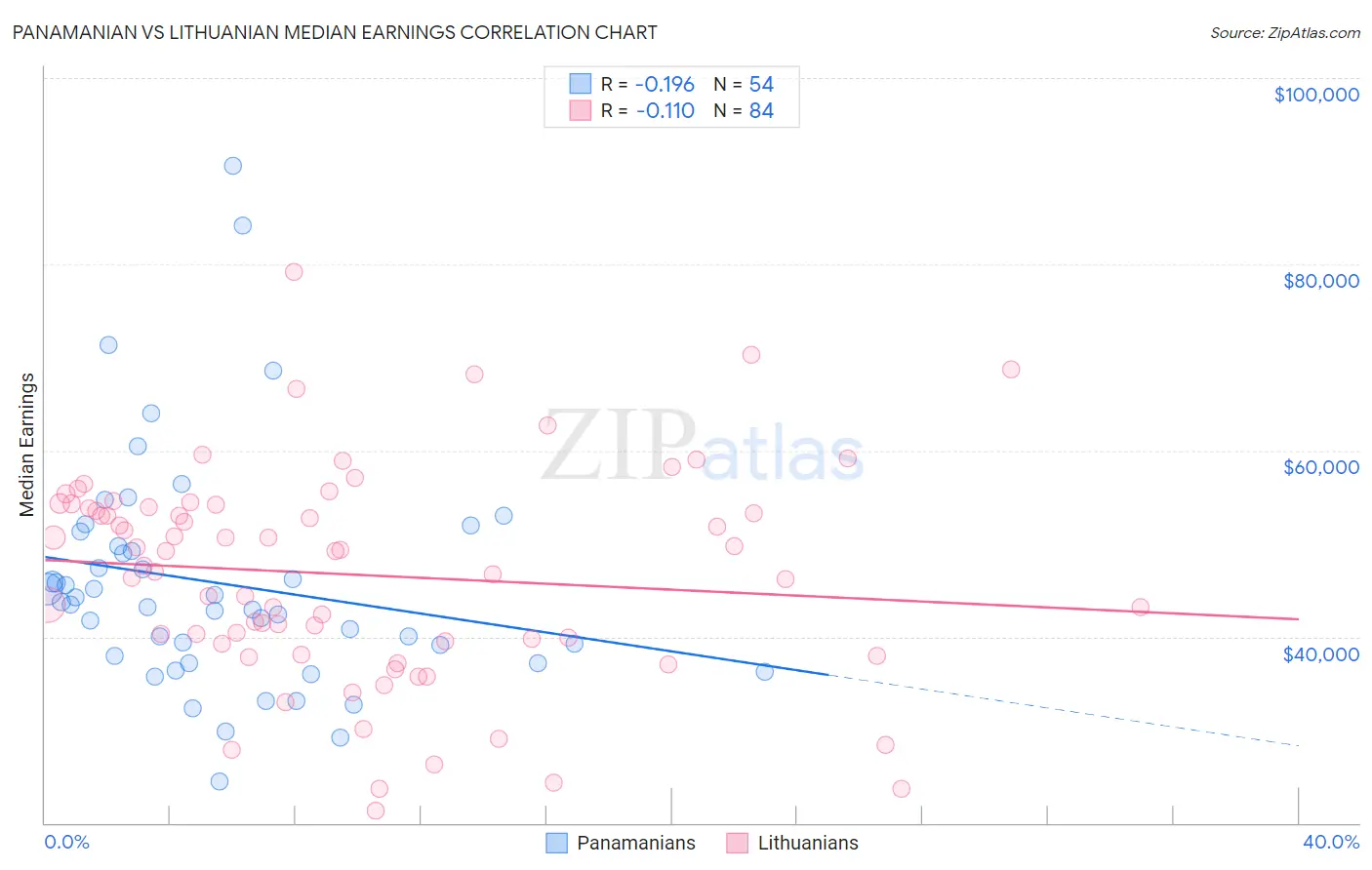 Panamanian vs Lithuanian Median Earnings