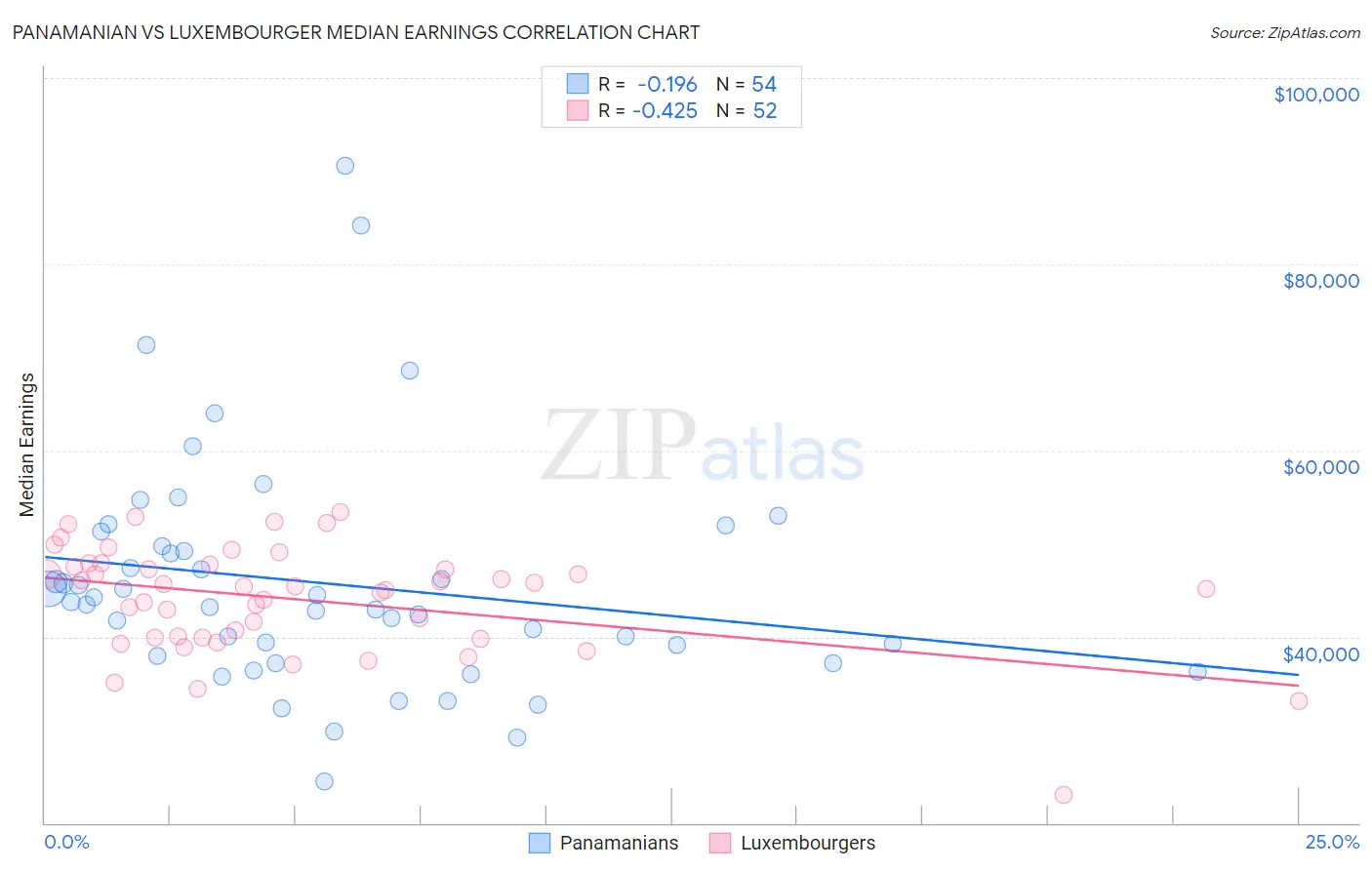 Panamanian vs Luxembourger Median Earnings