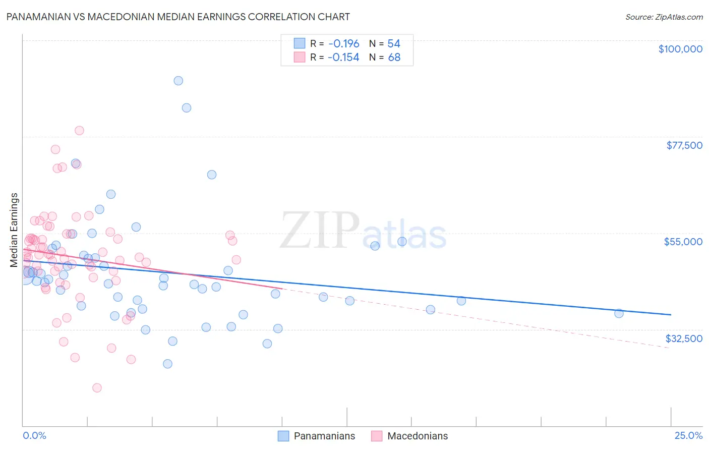Panamanian vs Macedonian Median Earnings