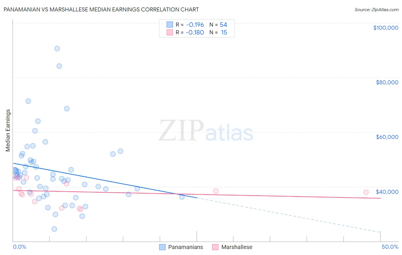 Panamanian vs Marshallese Median Earnings